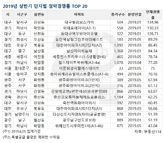 2019년 상반기 단지별 청약경쟁률 상위 20곳. <부동산114 제공>